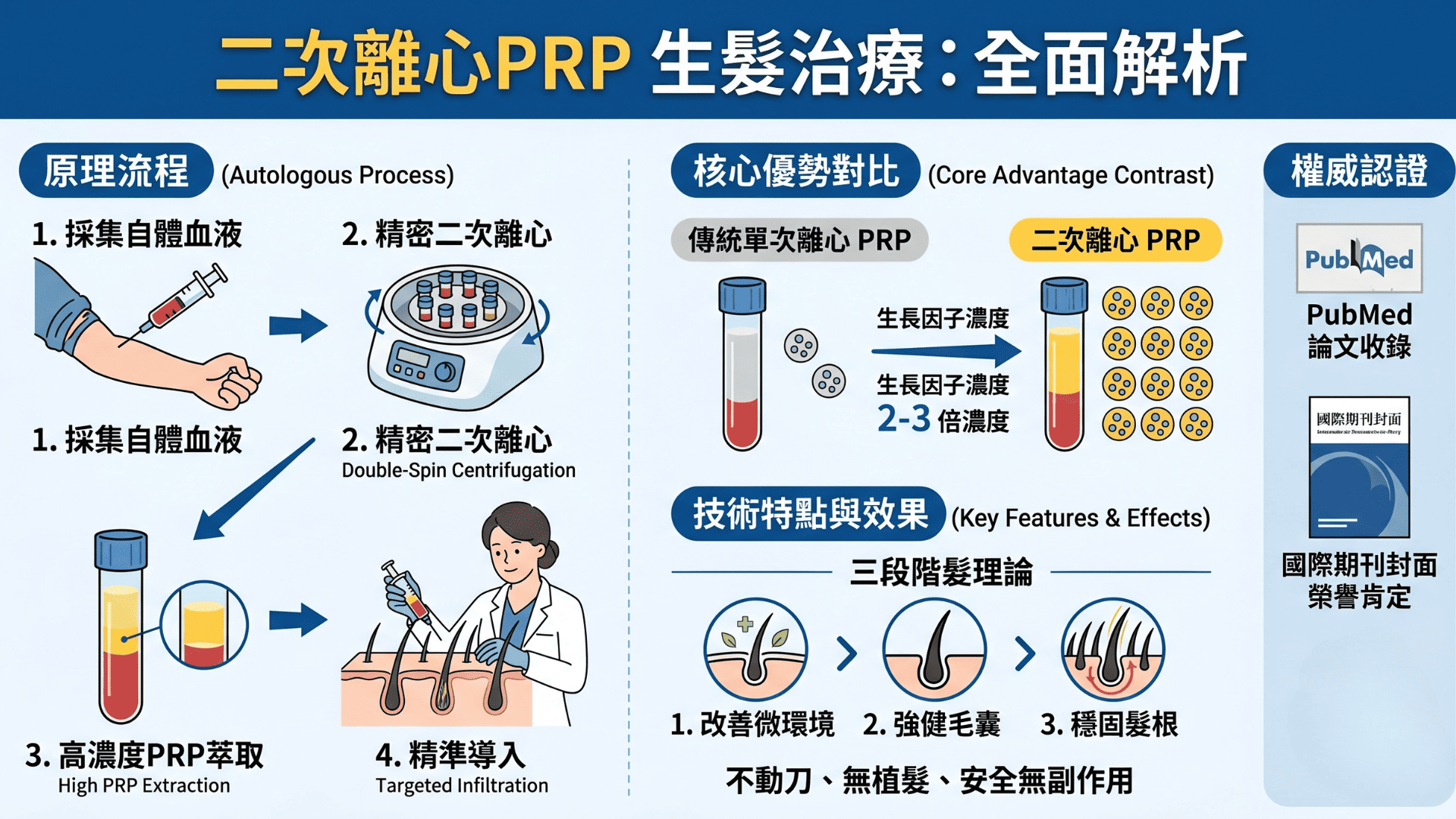 二次離心 PRP 三階段育髮理論