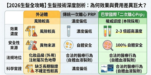 PRP 濃度與生髮效果比較