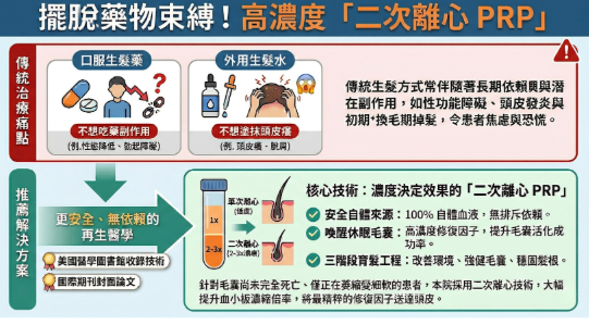 巴黎國際長春診所二次離心 PRP 生髮技術