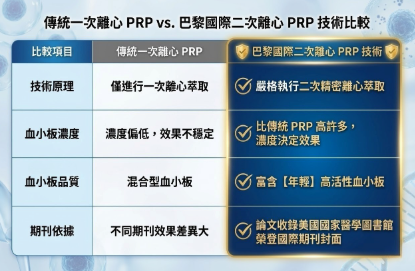 二次離心 PRP 複合式生髮技術