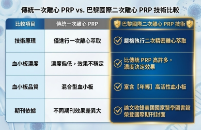 二次離心 PRP 技術與國際醫學實證