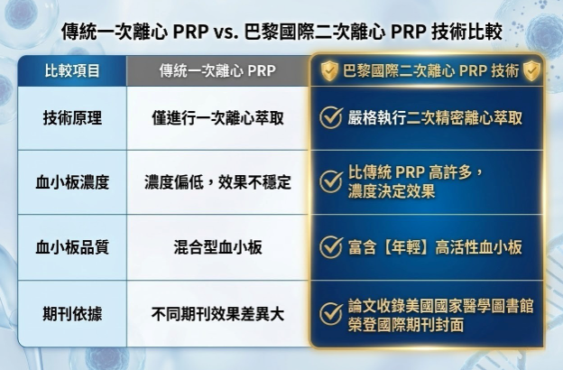 二次離心 PRP 生髮與一般 PRP 差異