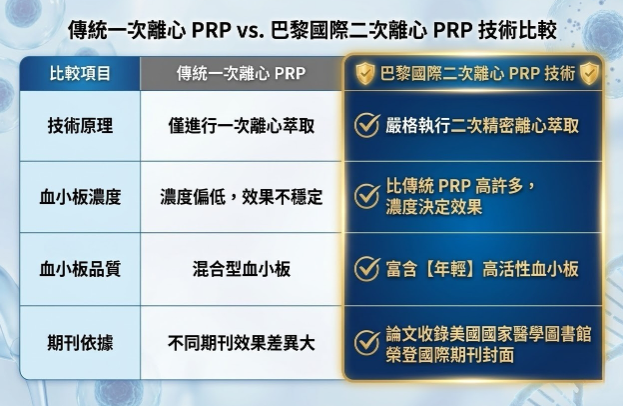 鄧翔駿醫師與二次離心PRP
