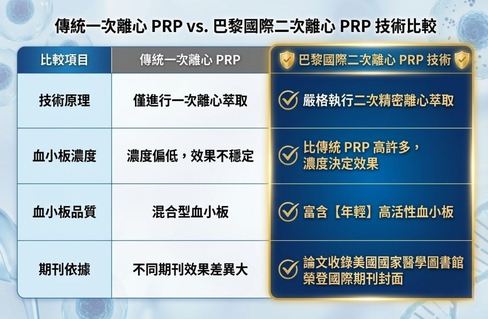 二次離心 PRP 針筒與高濃度修復因子示意圖