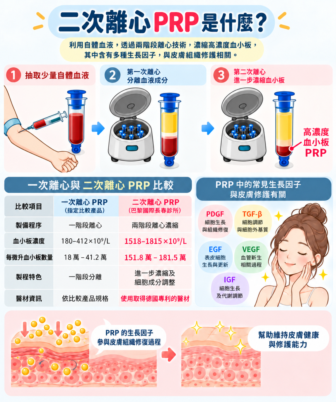 巴黎國際長春診所二次離心PRP衛教圖解，介紹高濃度血小板血漿的製備流程、技術特色及皮膚組織修復相關研究。上方以三步驟呈現抽取自體血液、第一次離心分離血液成分，以及第二次離心進一步濃縮血小板，並以藍蓋管材示意紅色高濃度PRP位於管材下層。中間比較一次離心與二次離心PRP，指定一次離心產品血小板濃度為180–412 ×10⁹/L，巴黎國際長春診所二次離心PRP為1518–1815 ×10⁹/L，並介紹德國專利醫材特色。右側說明PDGF、TGF-β、EGF、VEGF及IGF等生長因子的相關功能，下方以皮膚剖面示意圖呈現生長因子參與皮膚組織修復的研究概念。